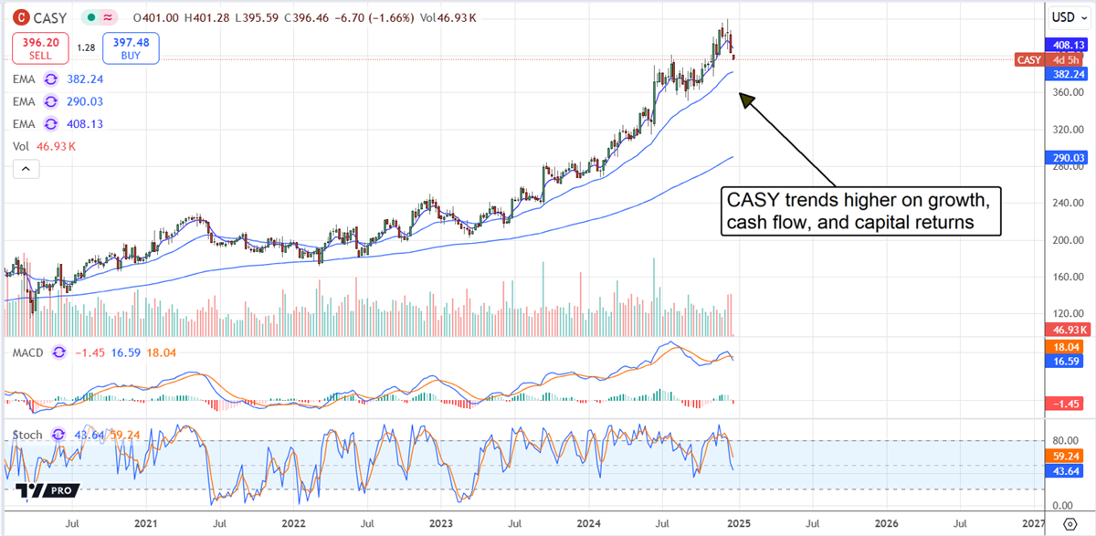 Casey's Price Chart