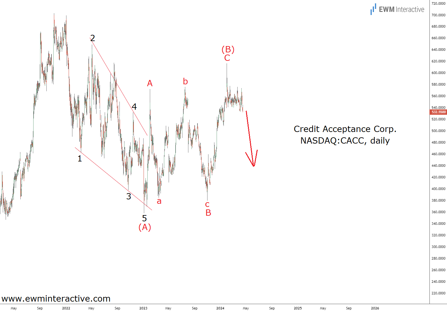 Credit Acceptance Stock-Daily Chart