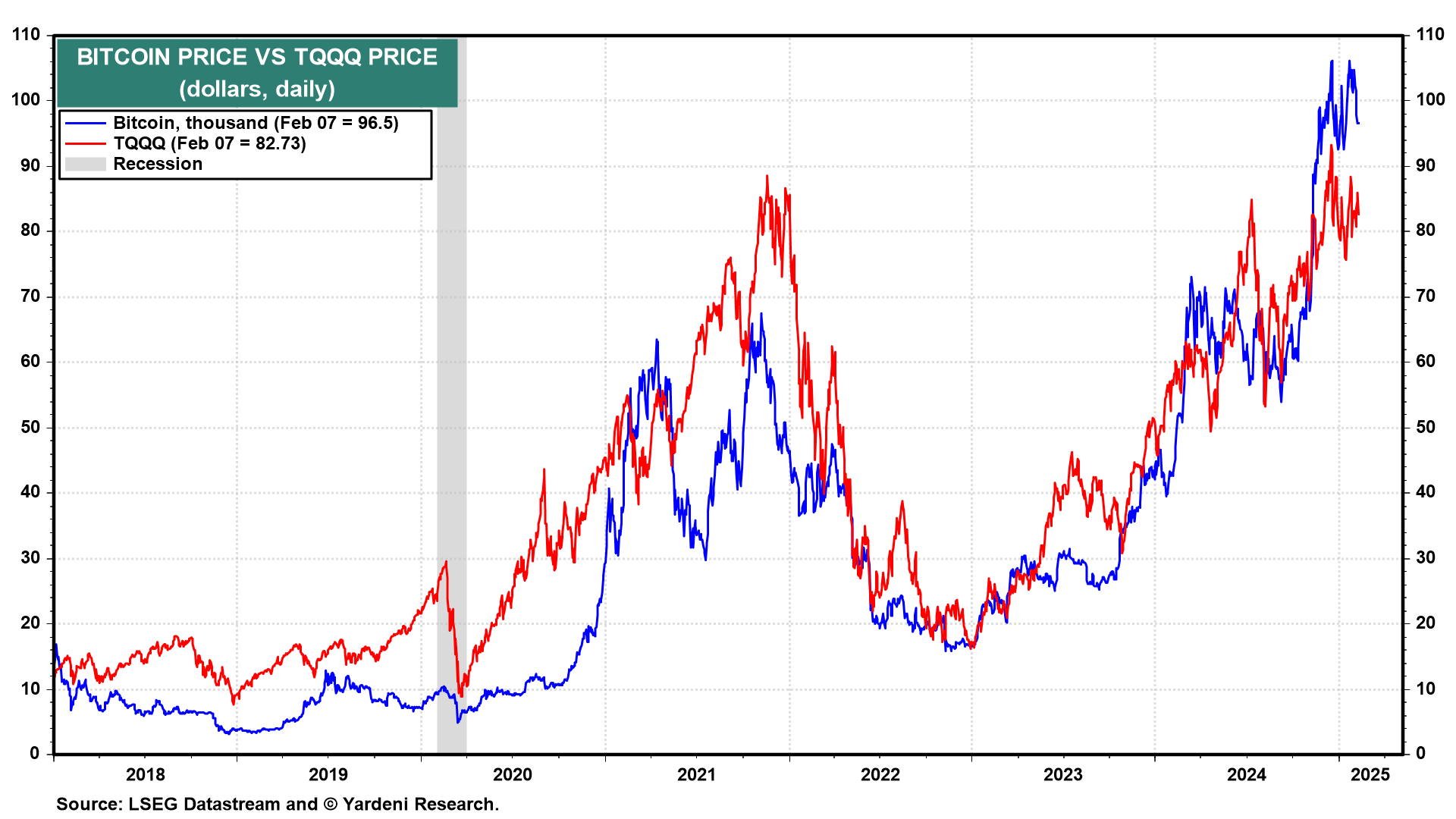 Bitcoin Price vs TQQQ Price