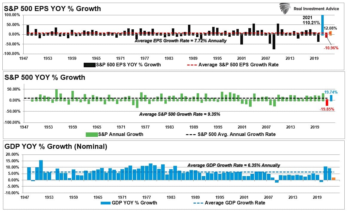 S&P 500 EPS YOY % Growth