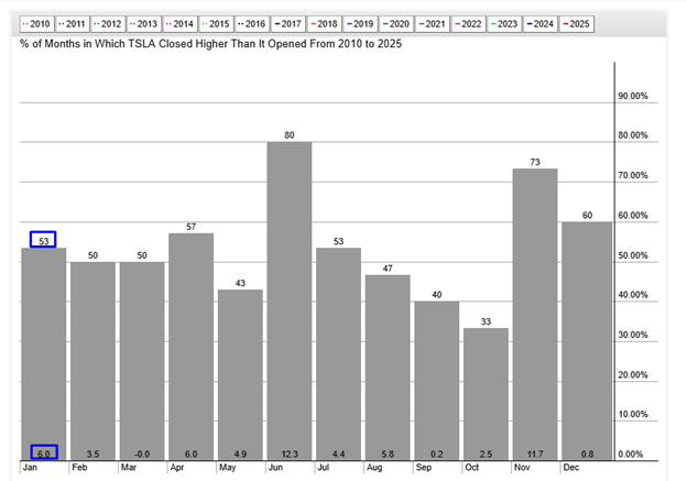 TSLA Seasonality Chart