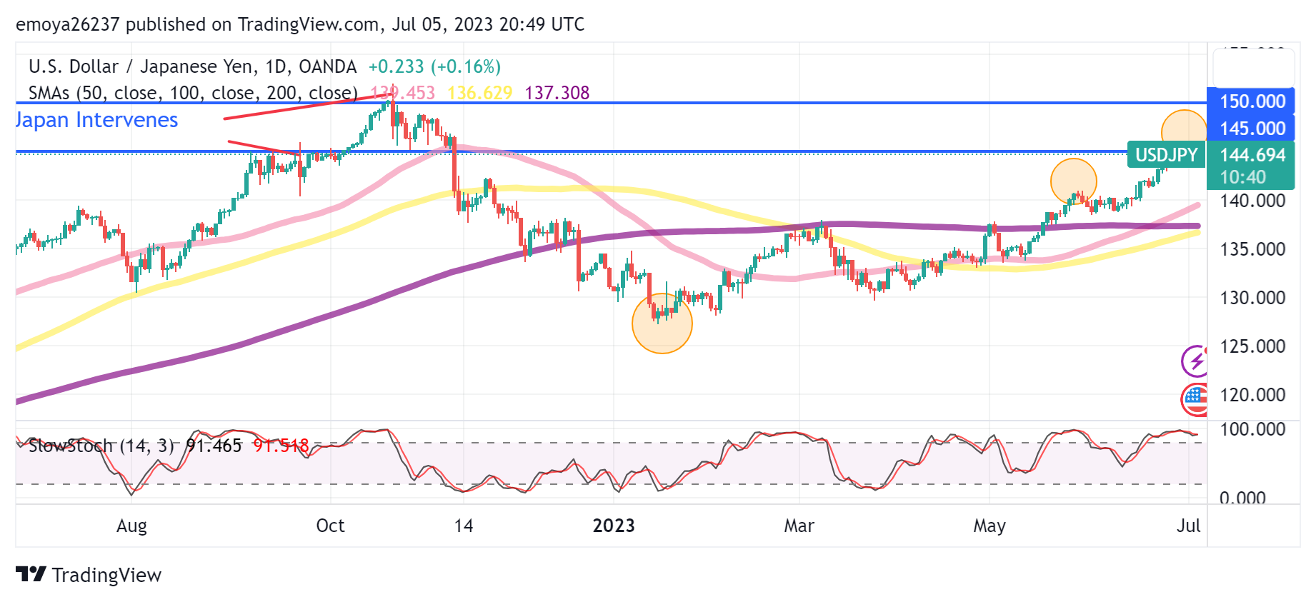 USD/JPY Daily Chart