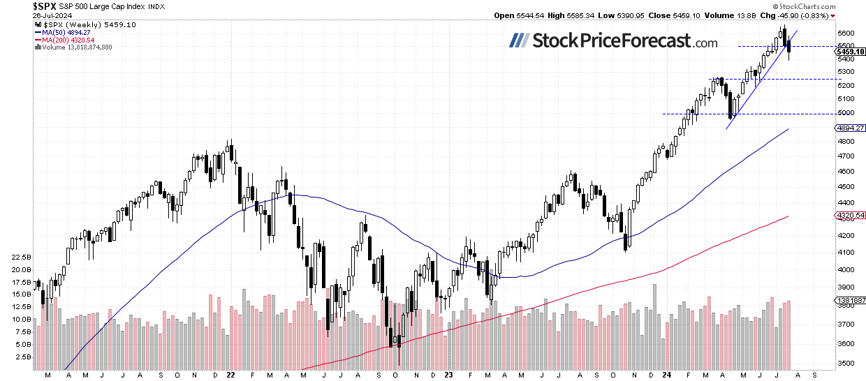 SPX Weekly Chart