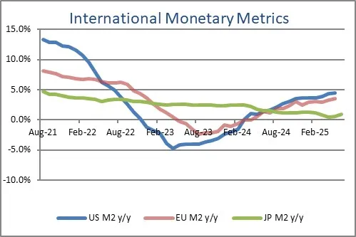 International Monetary Metrics