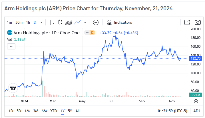 ARM Price Chart