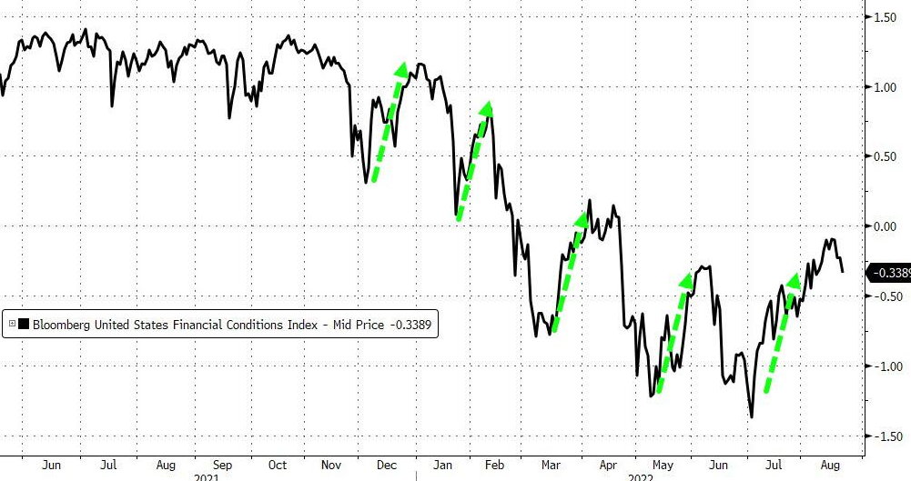 Financial Conditions Index