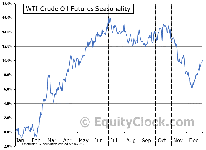 Сезонность фьючерсов на сырую нефть WTI