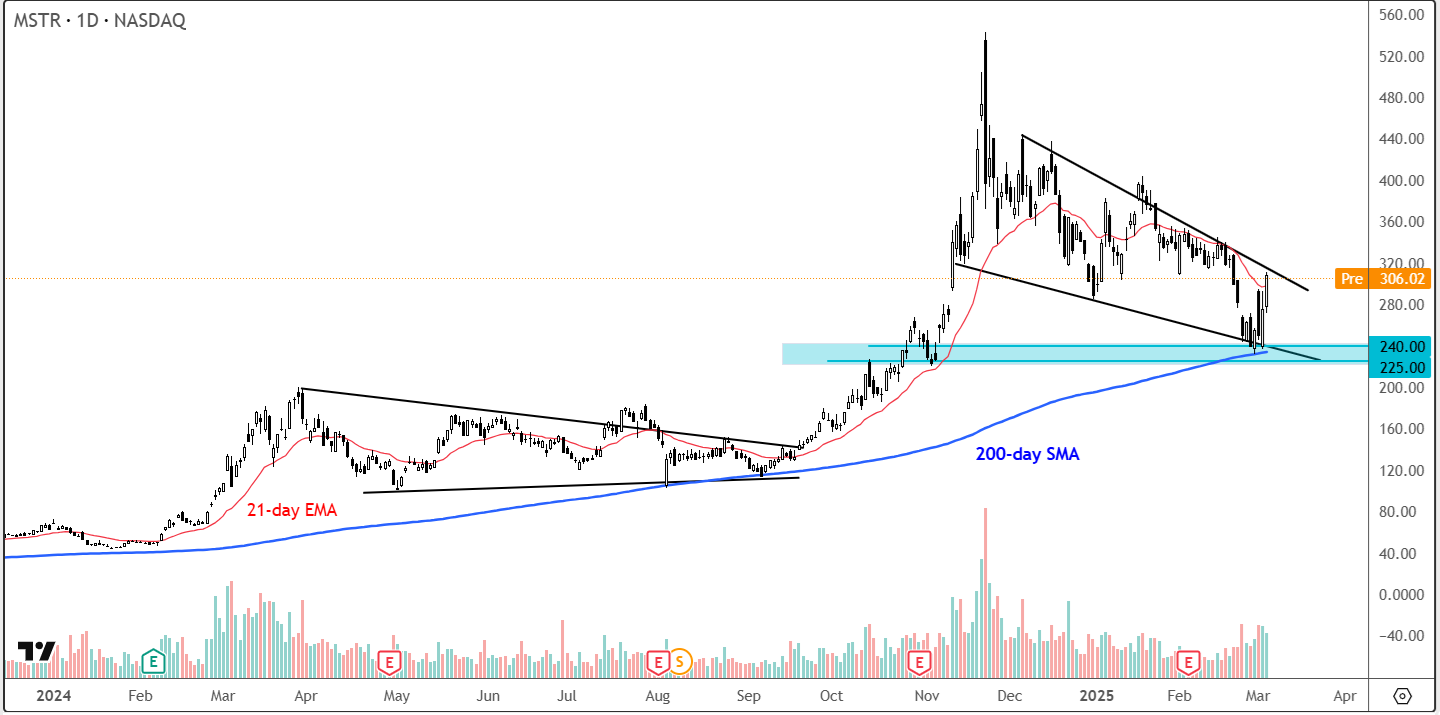 MicroStrategy-Daily Chart