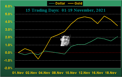 Dollar/Gold Chart