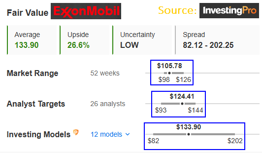 Fair Value-Exxon Mobil