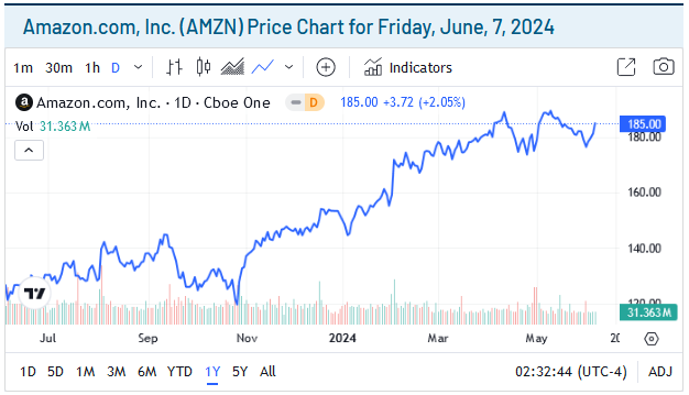 Amazon Price Chart