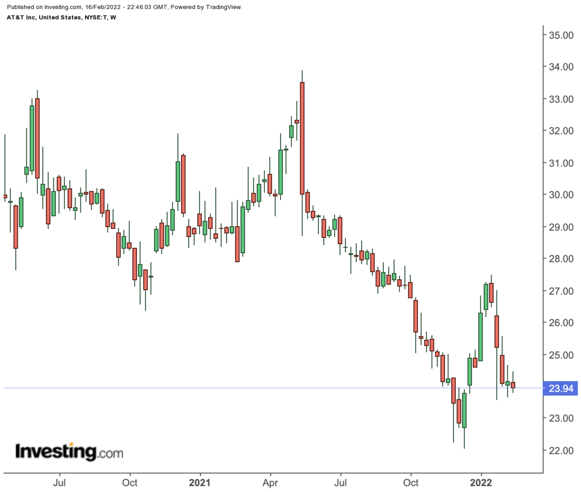 AT&T Weekly Chart