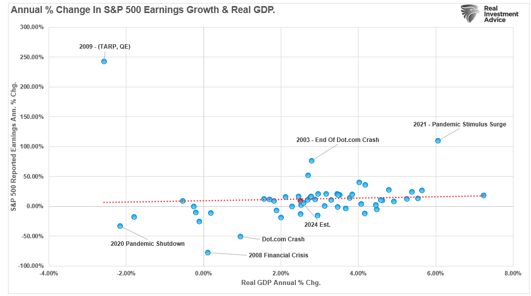 Change in S&P 500 Earnings Growth vs Real GDP