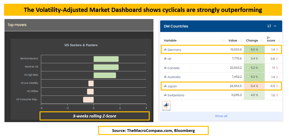 Volatilitätsbereinigtes Markt-Dashboard