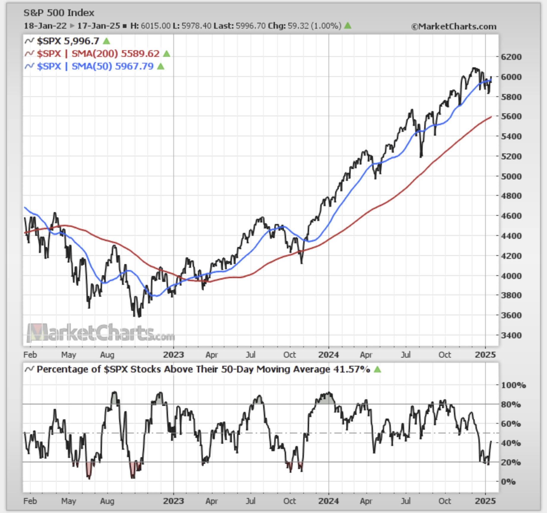 S&P 500 Index Price Chart