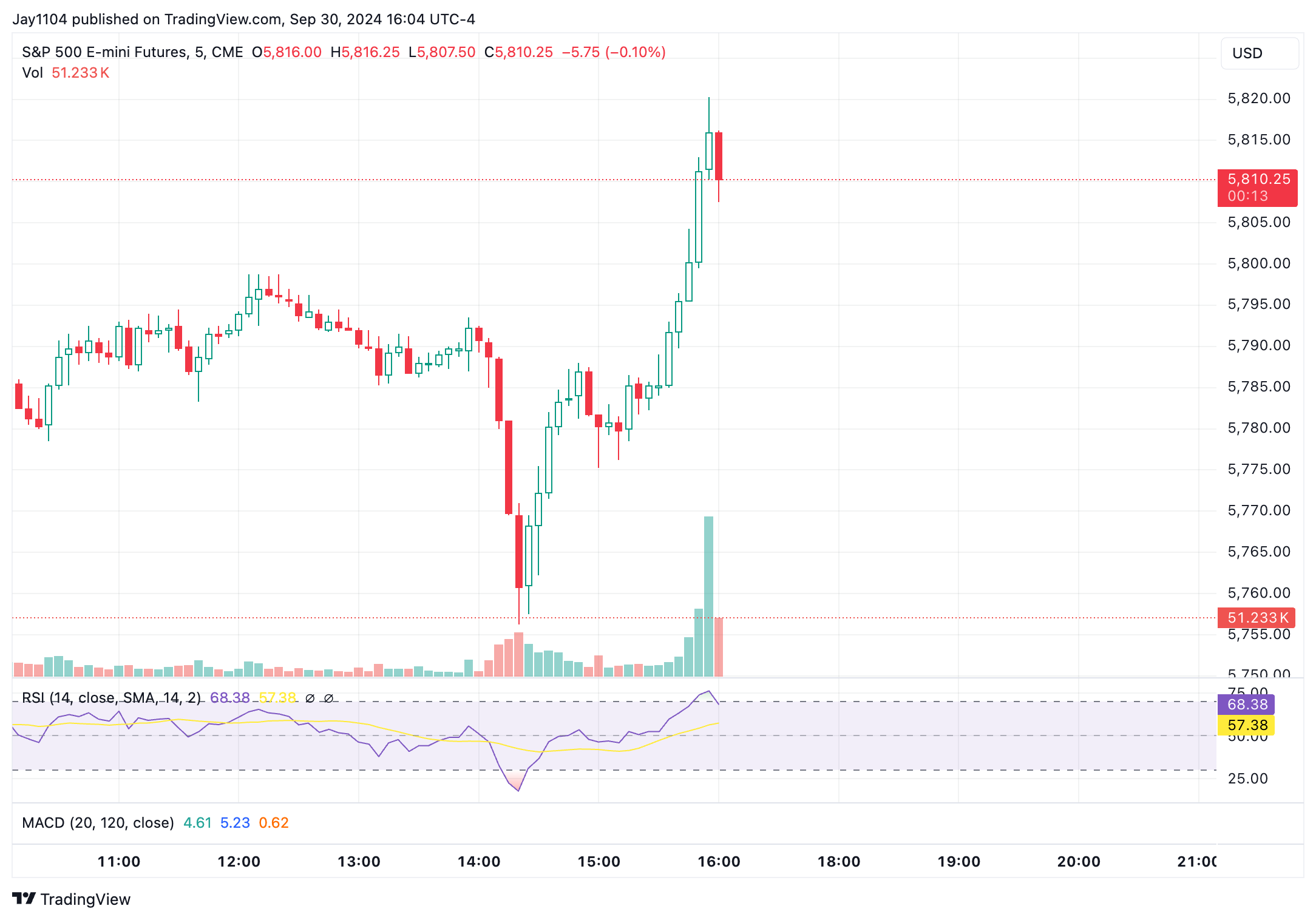 S&P 500 Futures Chart