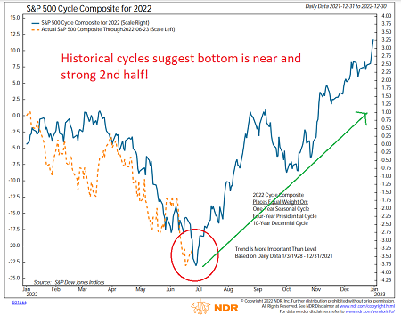 S&P 500 Cycle Composite