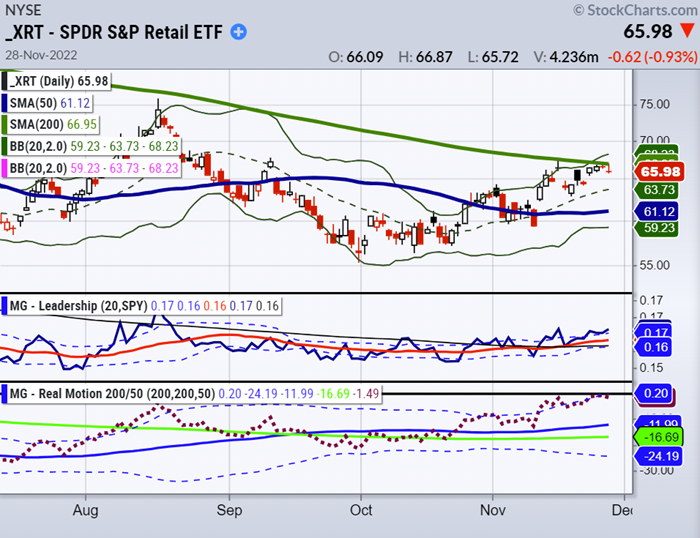 XRT Daily Chart