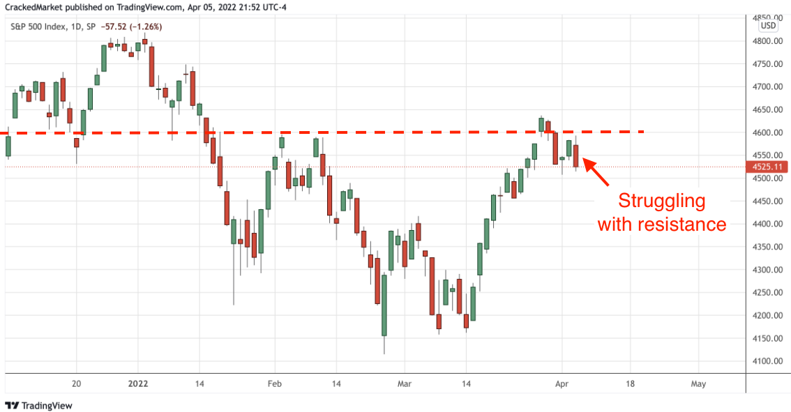 S&P 500 Index, Daily Chart