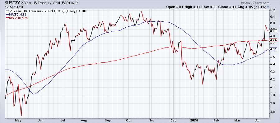 US 2-Year Treasury Yield-Daily Chart