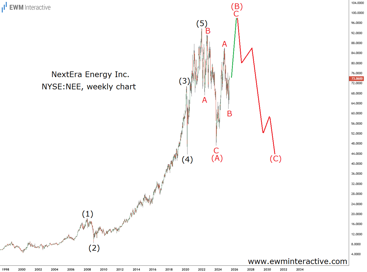 NextEra Energy-Weekly Chart