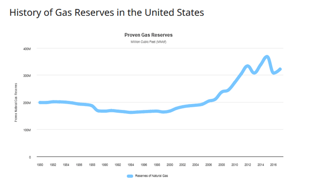 Gas Reserves In The US