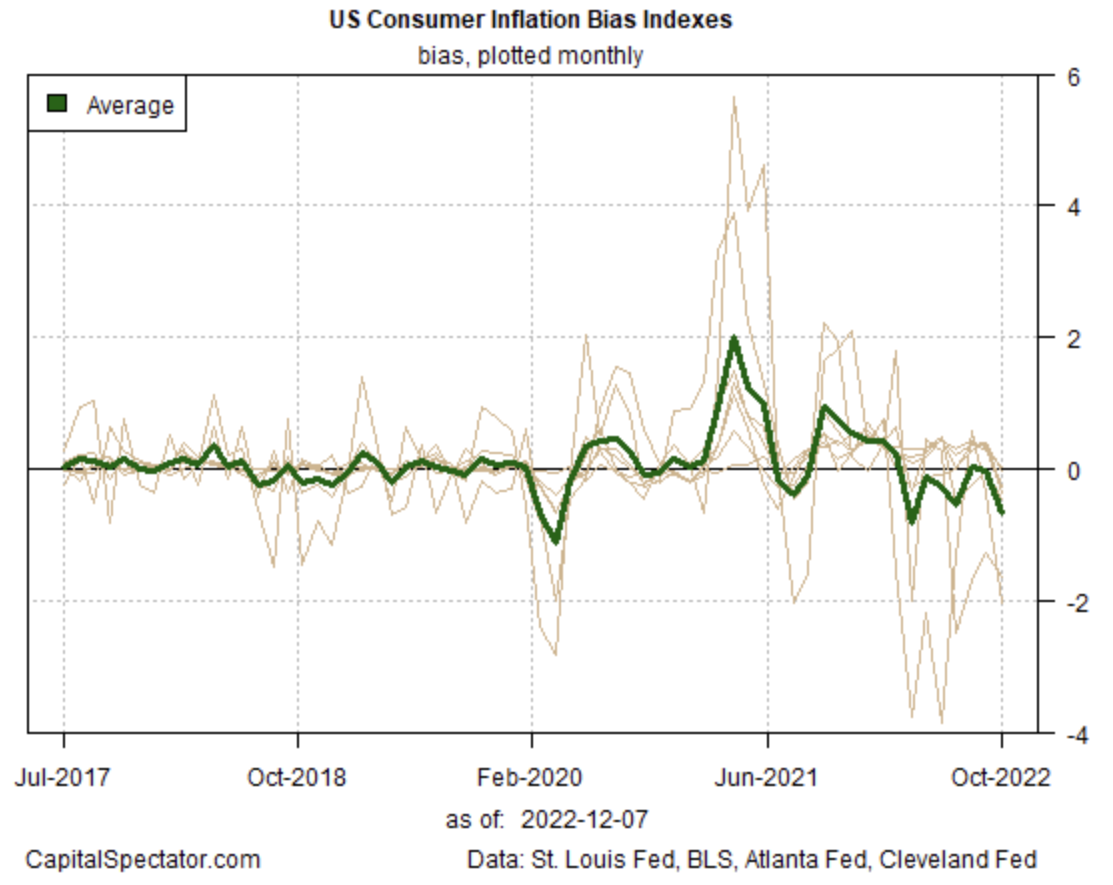 U.S. Consumer Inflation Bias Indexes