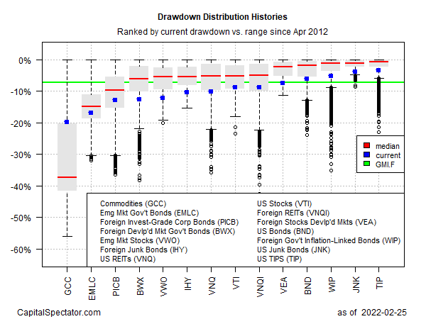 Drawdown Distribution