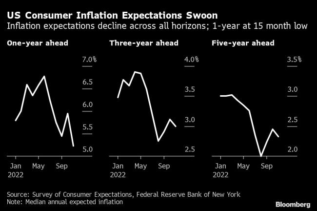 New York Fed Finds 1-Year Inflation Expectations At Lowest Since 2021 ...