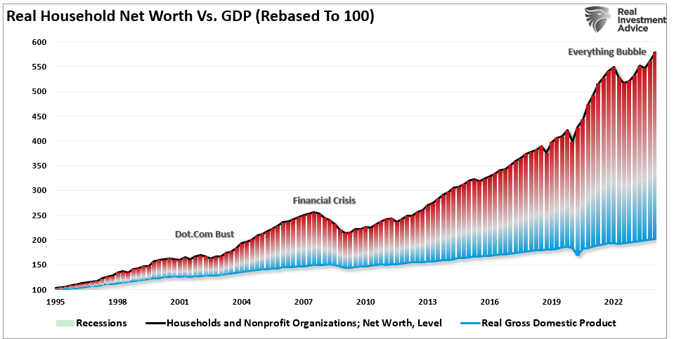 Real Household Net Worth vs GDP