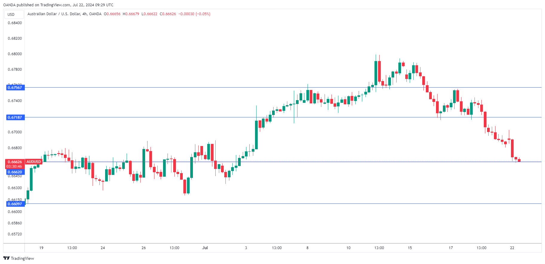 AUD/USD-4-Hour Chart