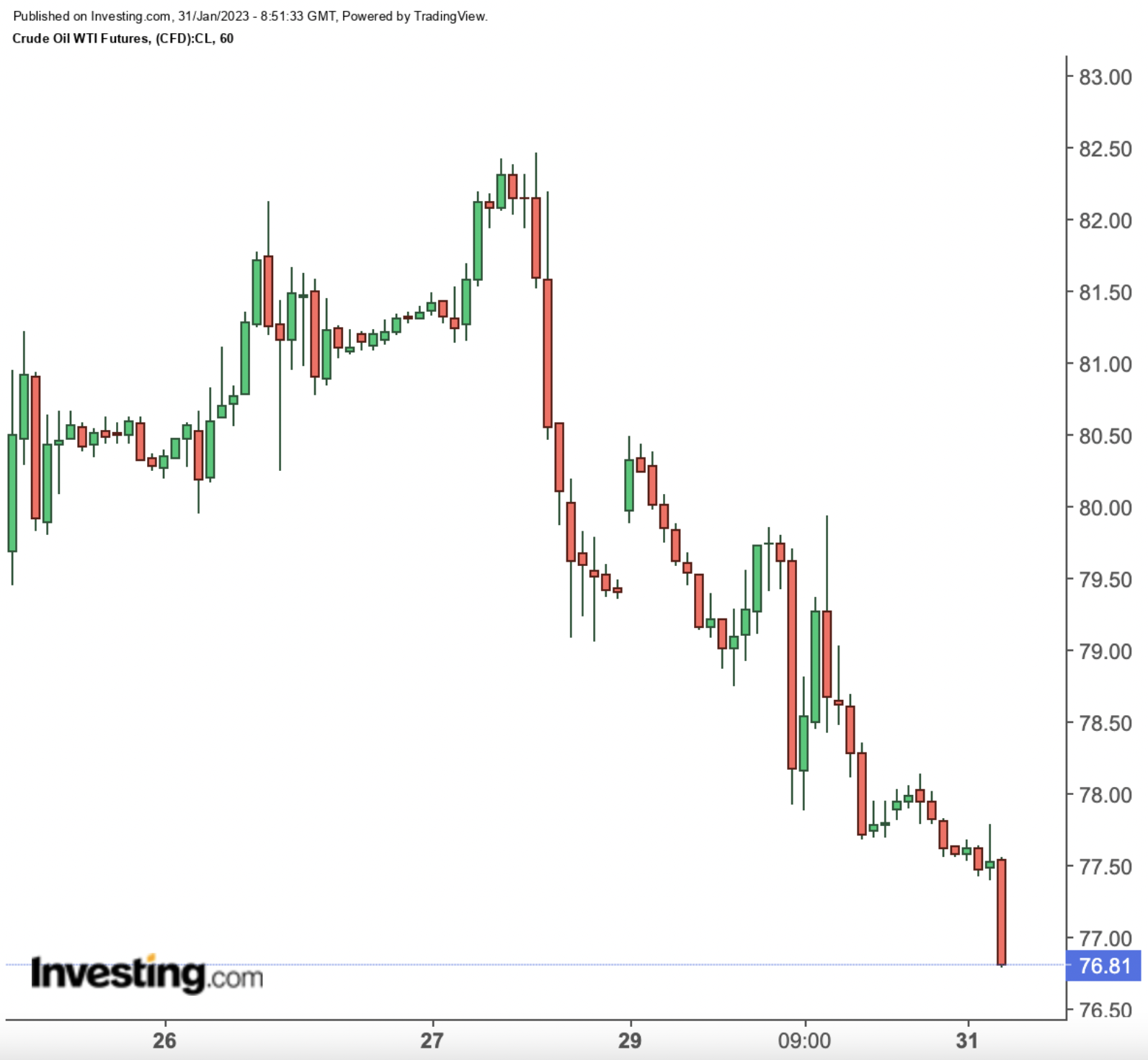 WTI Crude 1-Hour Chart