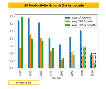 Crescimento da produtividade dos EUA por década