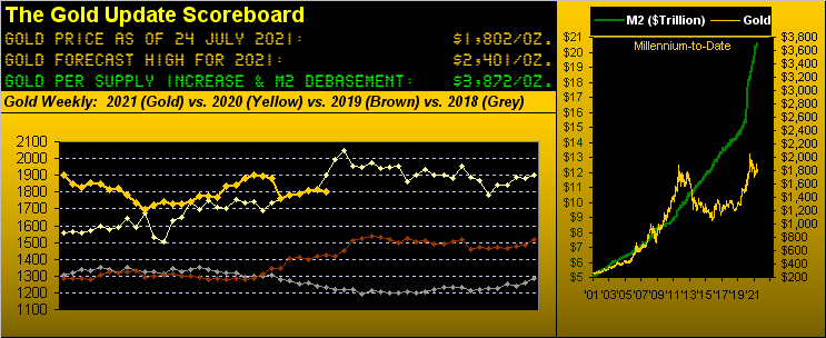 Gold Scoreboard