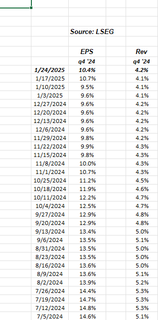 S&P 500 EPS Revenue Growth Rates By Quarter