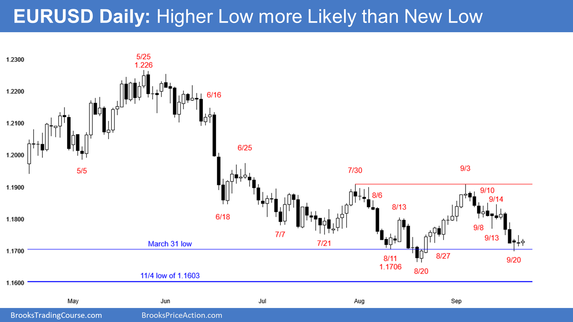 EUR/USD Daily Chart