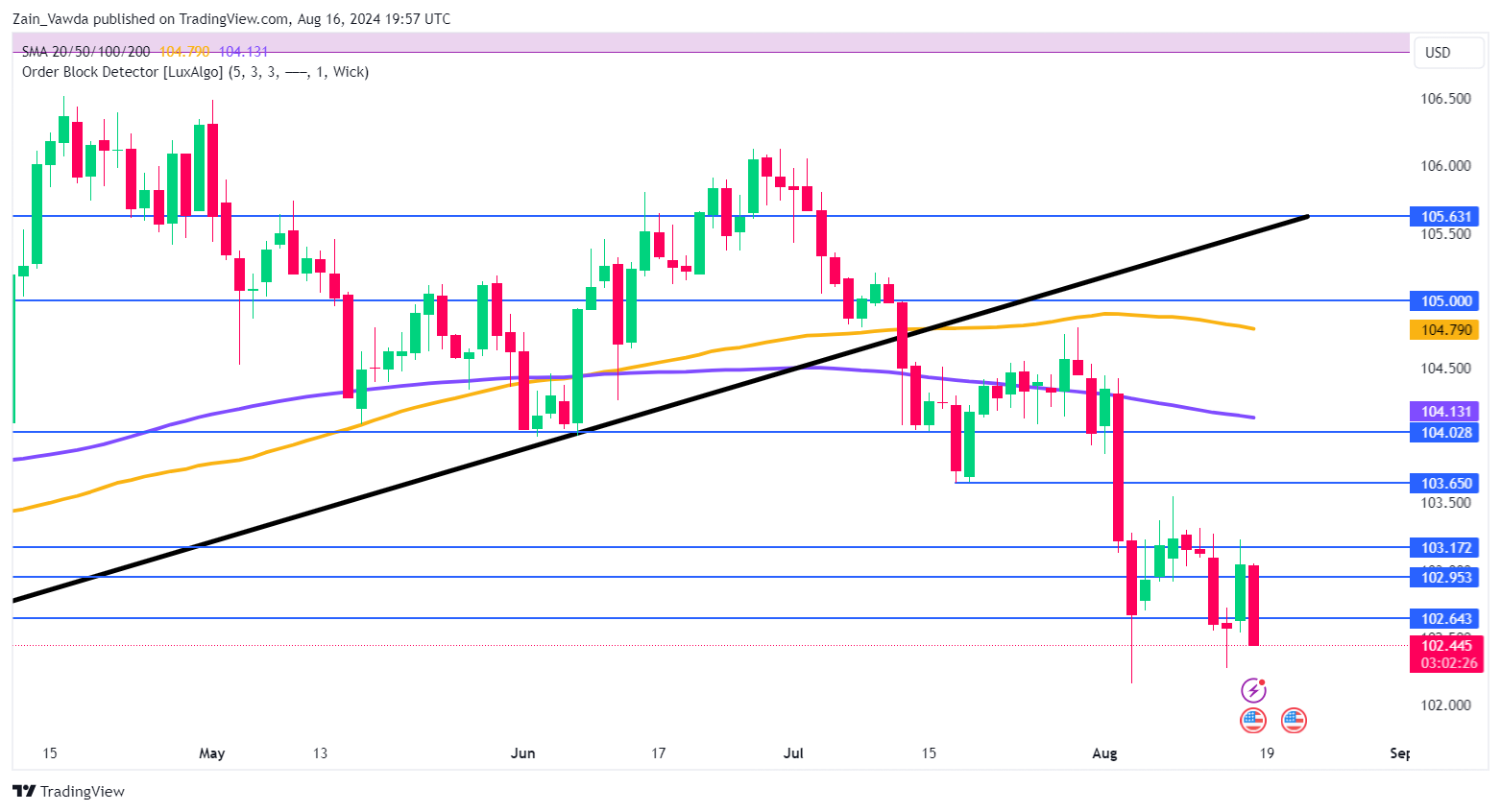 US Dollar Index Daily Chart