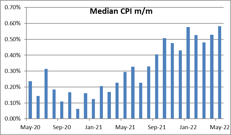 Median CPI M/M 2020-2022