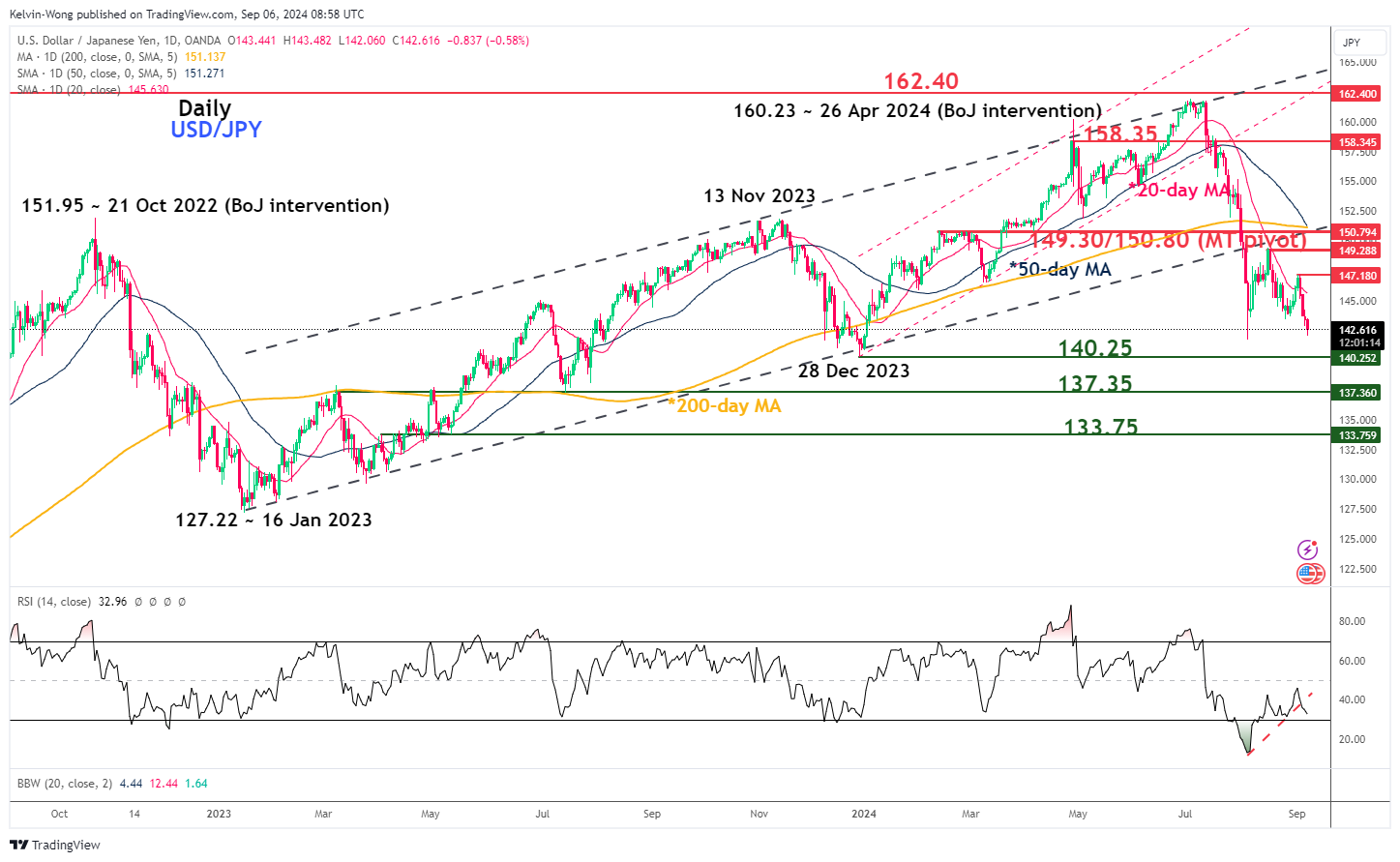 USD/JPY-Daily Chart