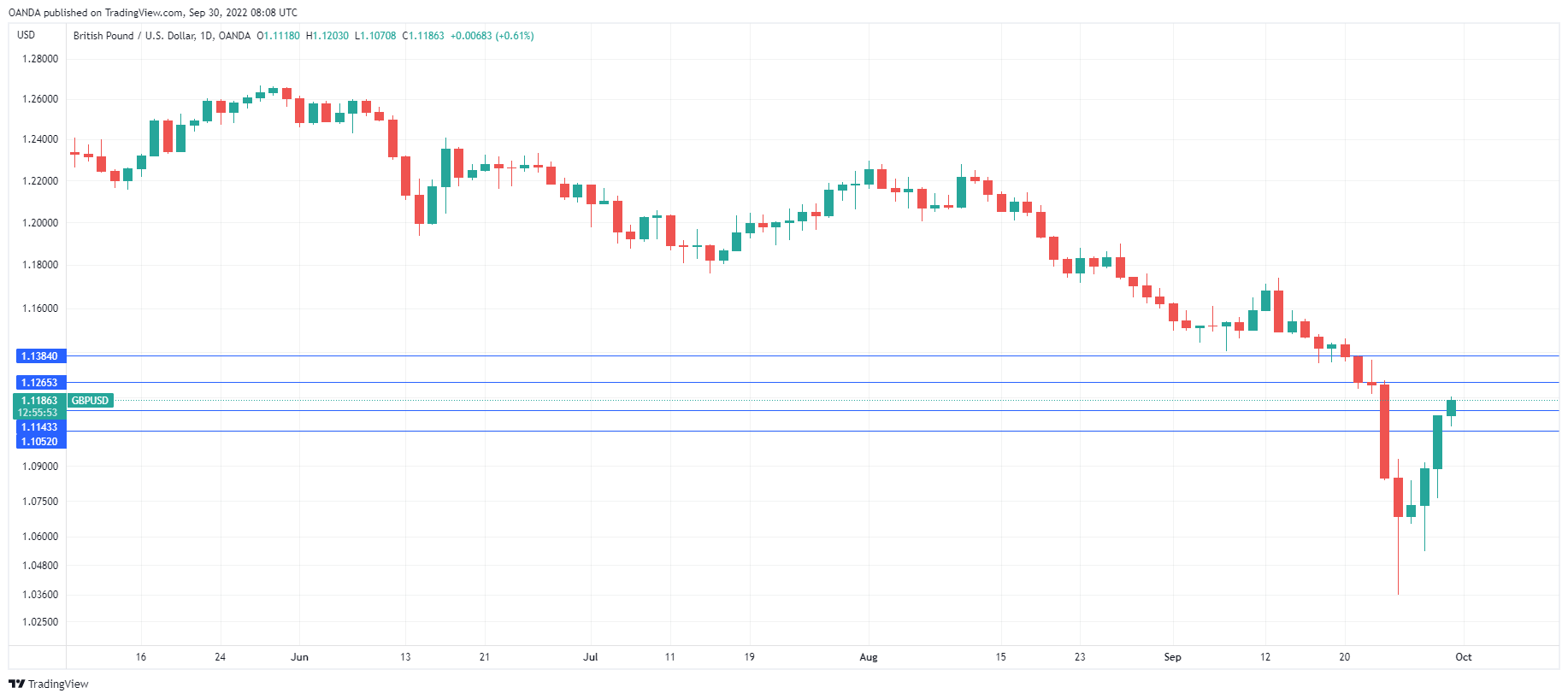 GBP/USD Daily Chart