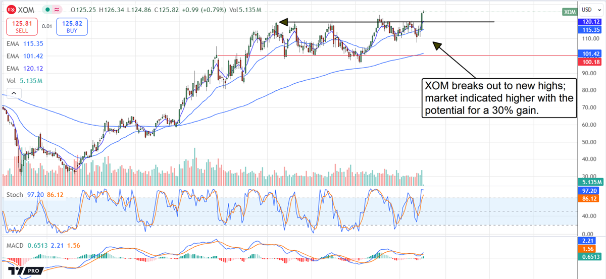 XOM Stock Price Chart