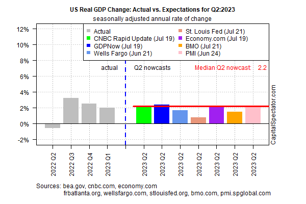 GDP - Actual vs Expectation for Q2-2023