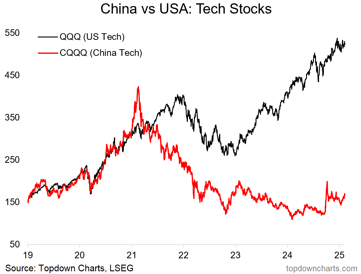 China vs USA - Tech Stocks