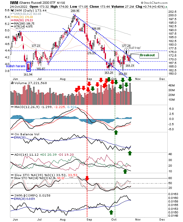 IWM Daily Chart