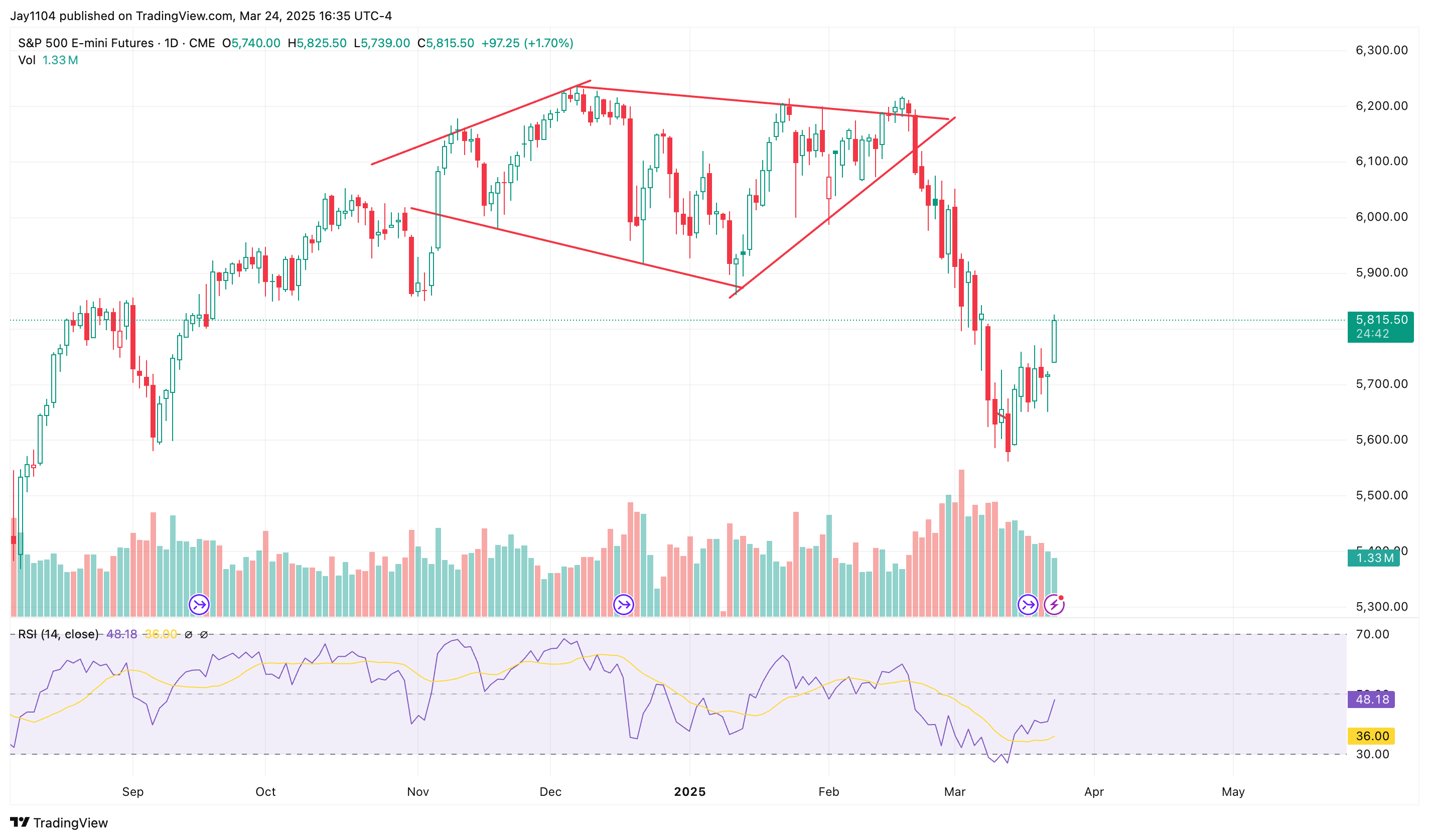 S&P 500 Futures-Daily Chart