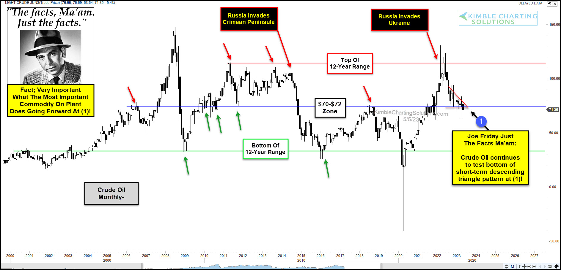 Crude Oil Monthly Chart