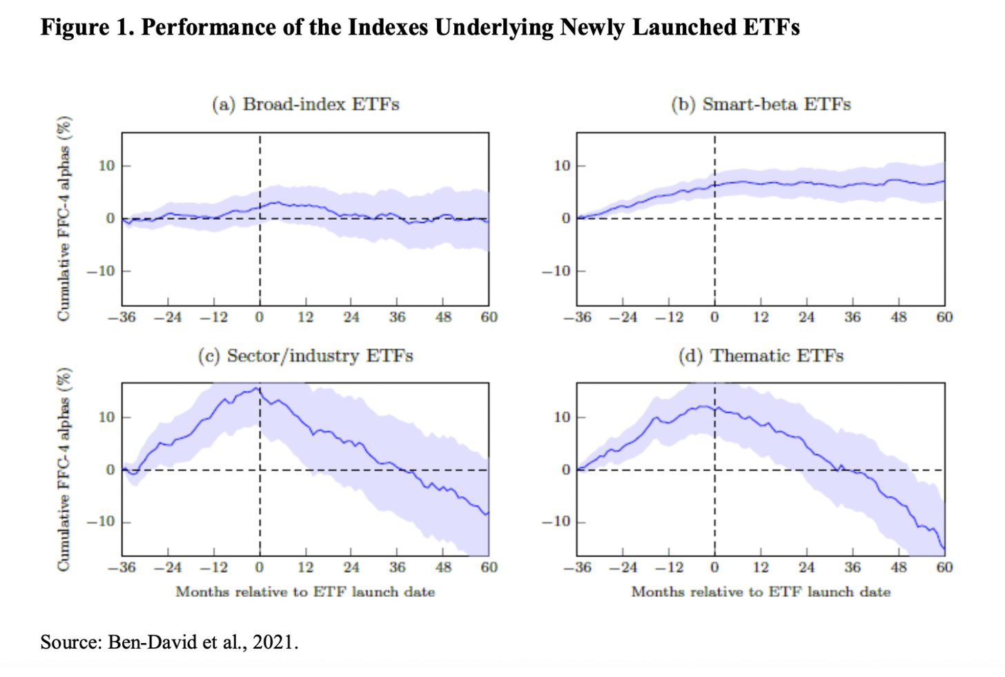 Performance Of Indexes Post Newly Launched ETFs