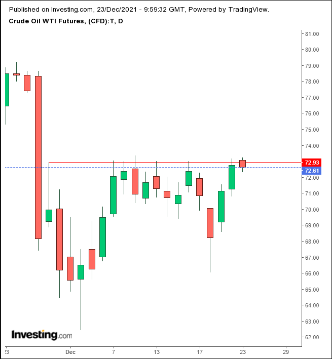 Crude Oil Daily