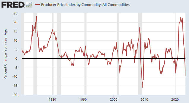 PPI by Commodity Chart