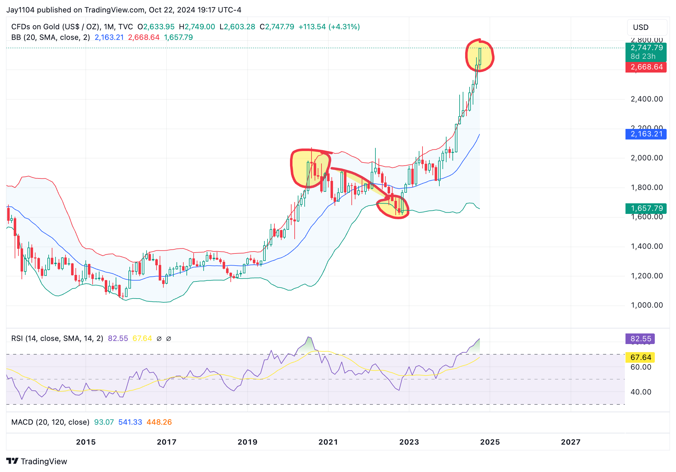 Gold-Monthly Chart